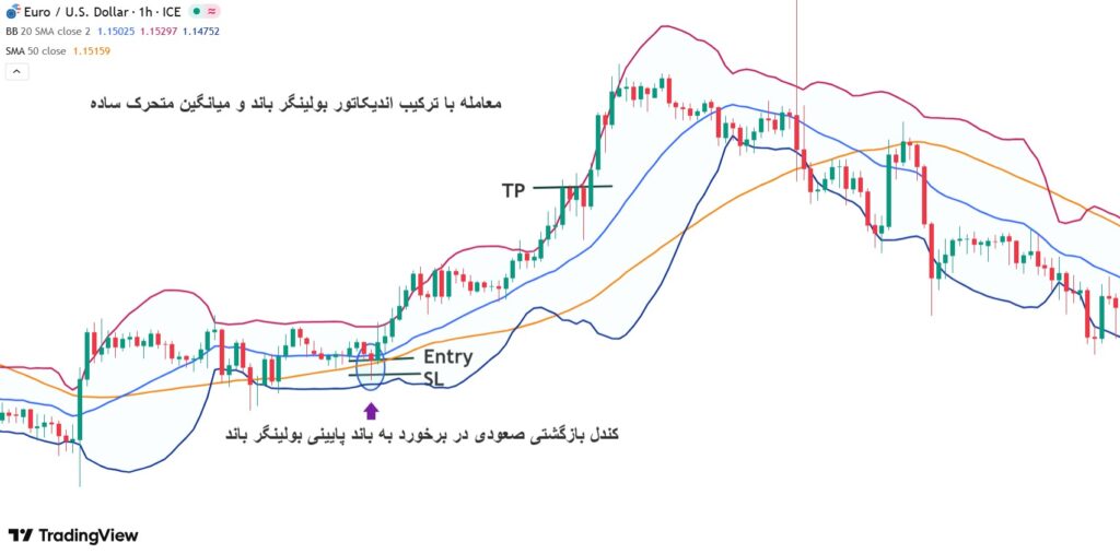 استراتژی بولینگر باند