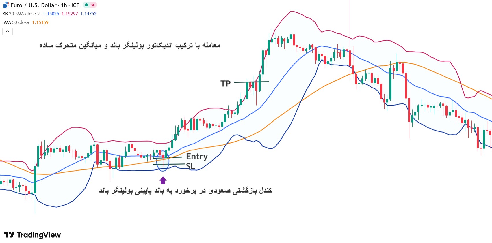 استراتژی بولینگر باند