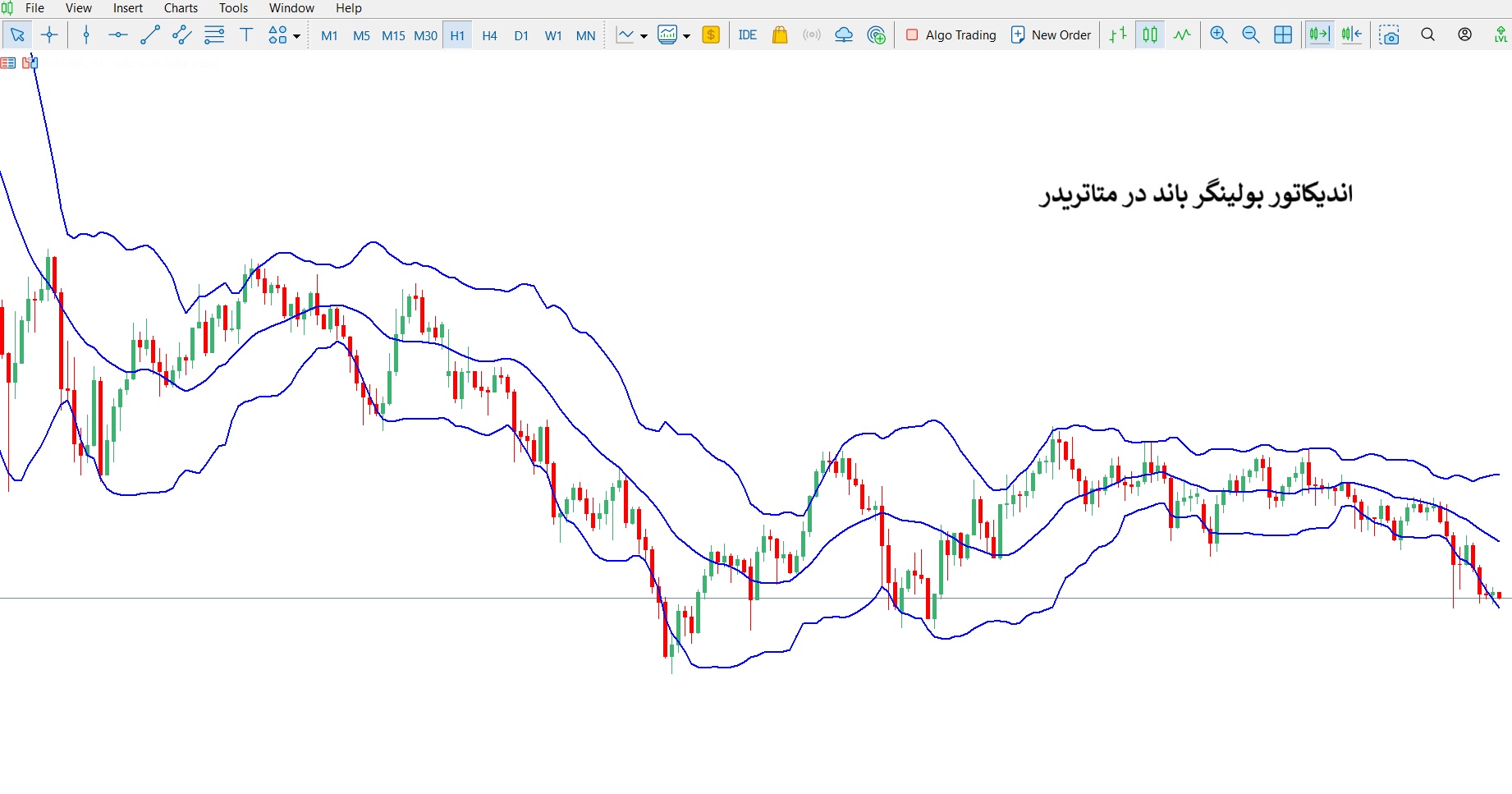 استراتژی بولینگر باند