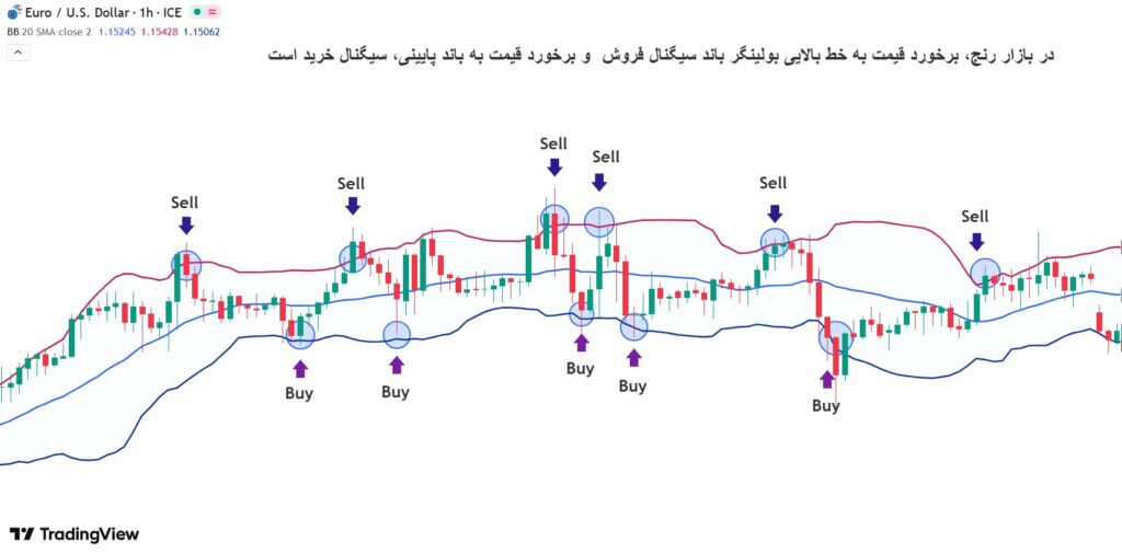 استراتژی بولینگر باند