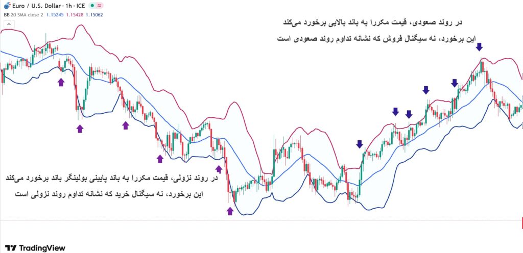 استراتژی بولینگر باند