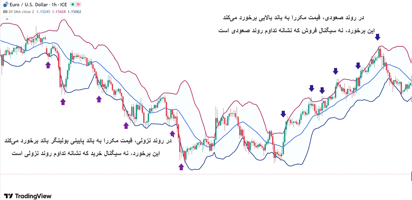 استراتژی بولینگر باند