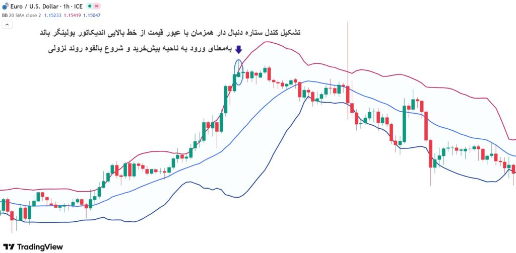 استراتژی بولینگر باند