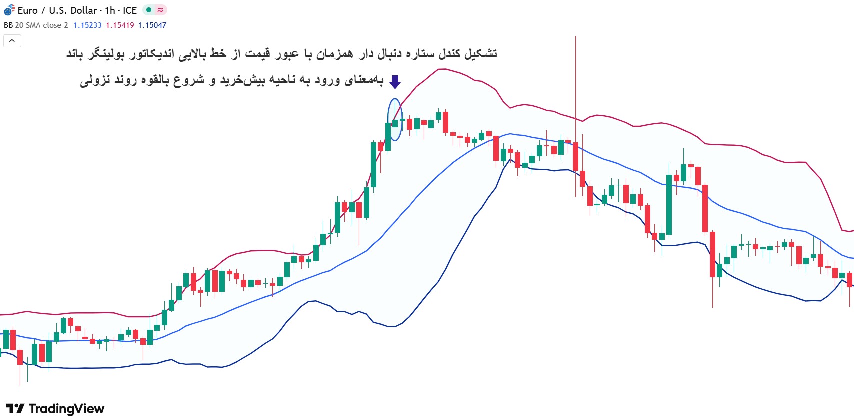 استراتژی بولینگر باند