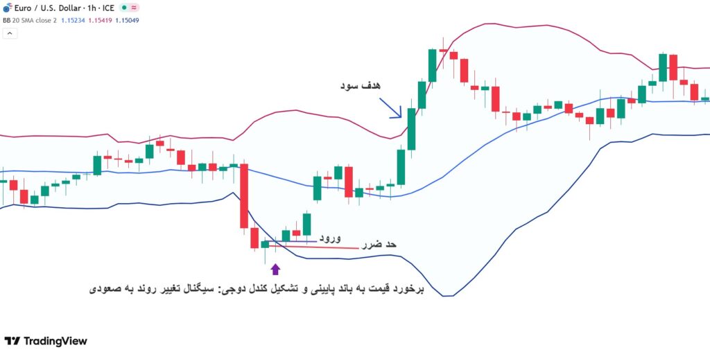 استراتژی بولینگر باند