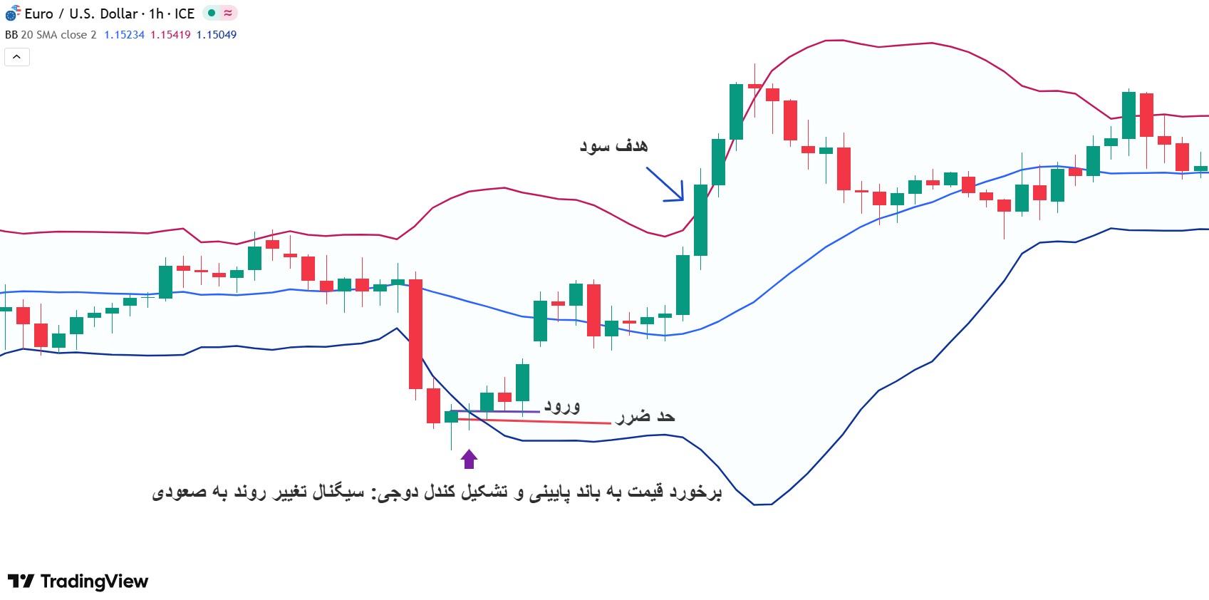 استراتژی بولینگر باند