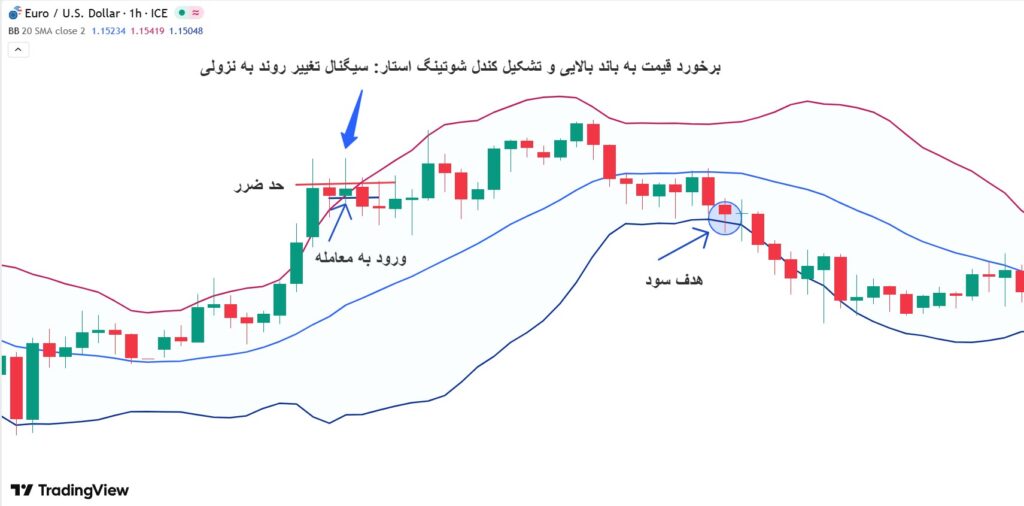 استراتژی بولینگر باند
