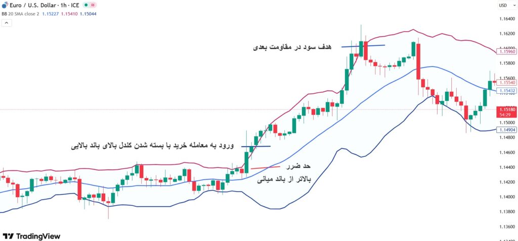 استراتژی بولینگر باند