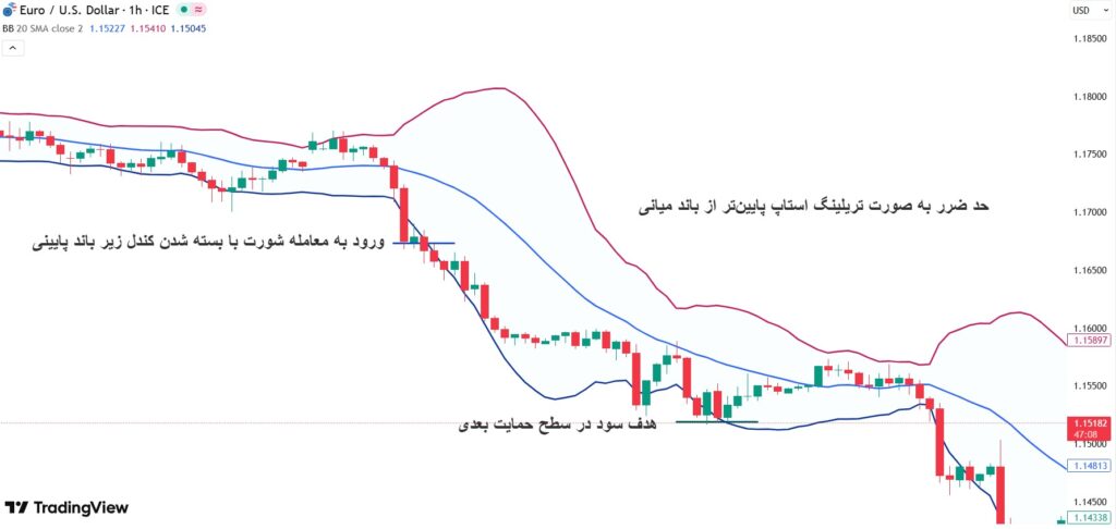 استراتژی بولینگر باند