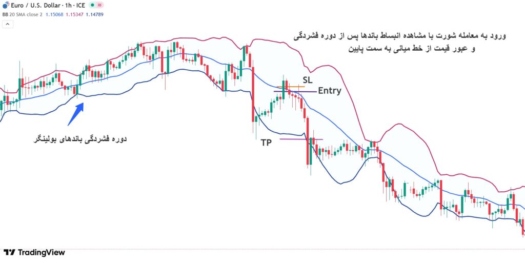 استراتژی بولینگر باند