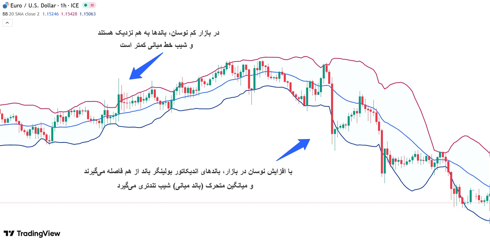 استراتژی بولینگر باند