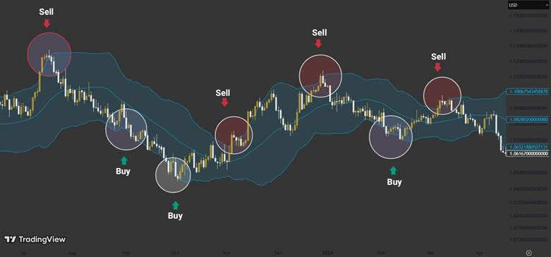 Buying and selling in Forex