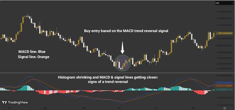 Buying and selling in Forex