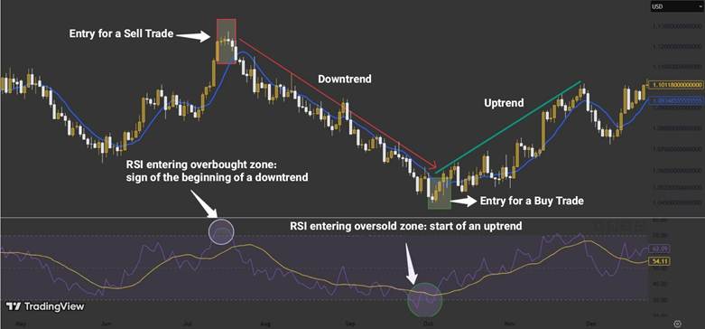 Buying and selling in Forex