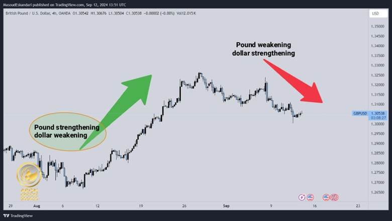 Buying and selling in Forex
