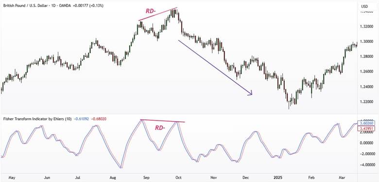 Fisher Transform Indicator