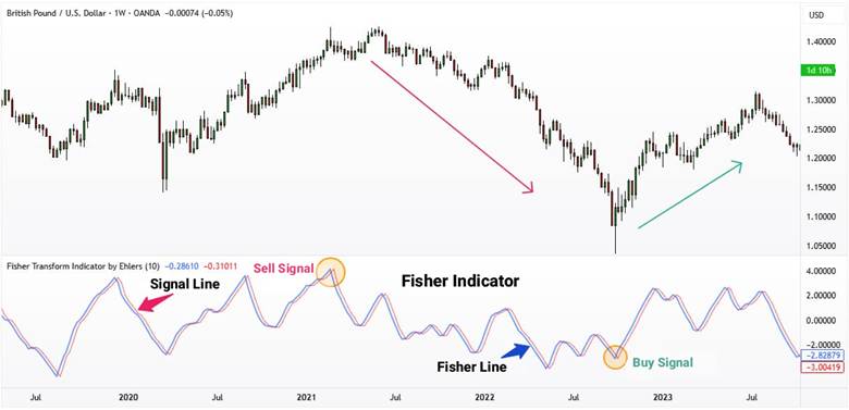 Comprehensive Guide to the Fisher Transform Indicator in Technical Analysis