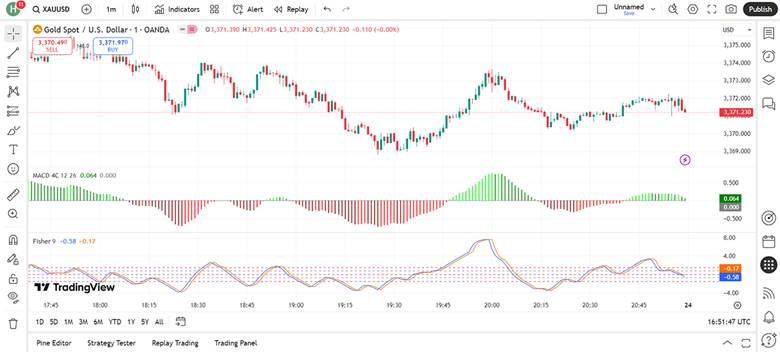 Fisher Transform Indicator