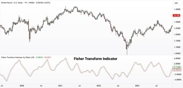 Fisher Transform Indicator
