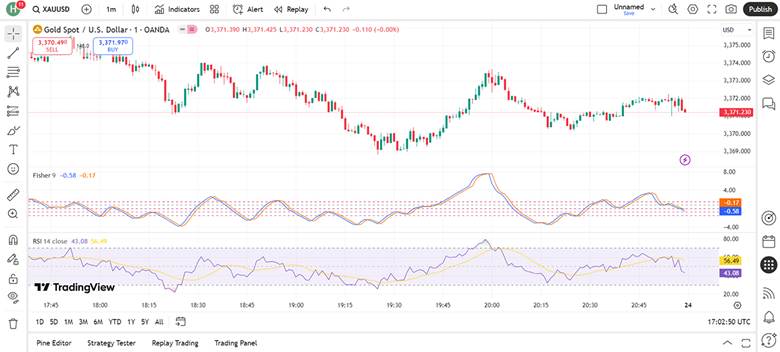 Comprehensive Guide to the Fisher Transform Indicator in Technical Analysis