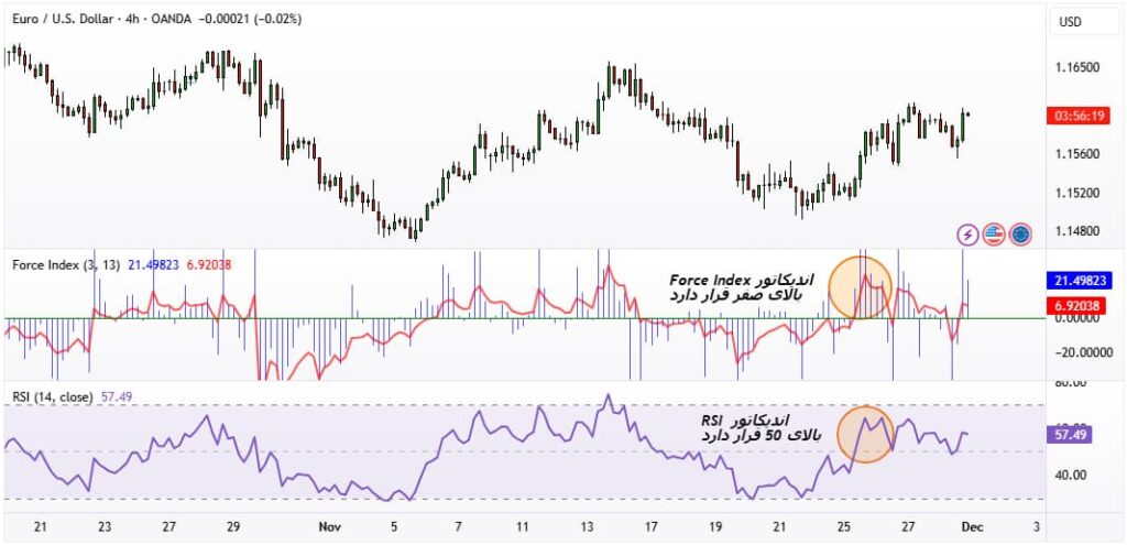 شاخص فورس ایندکس