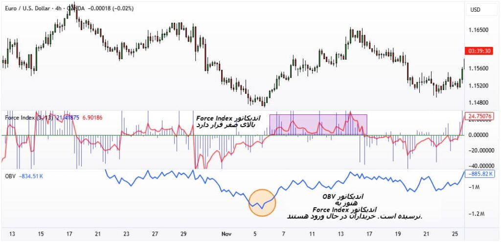 شاخص فورس ایندکس