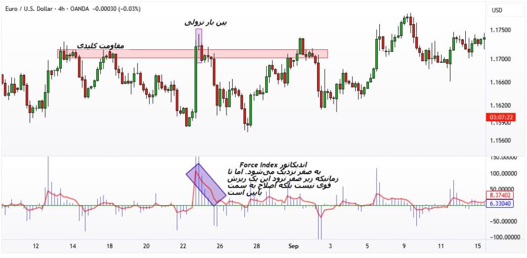 شاخص فورس ایندکس