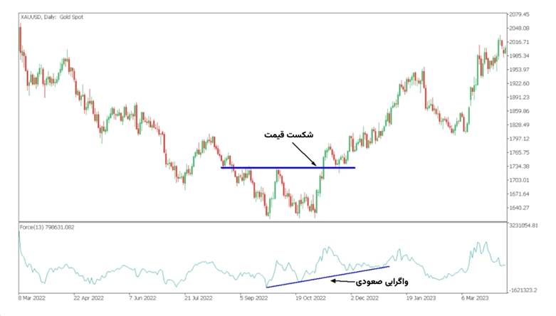 شاخص فورس ایندکس