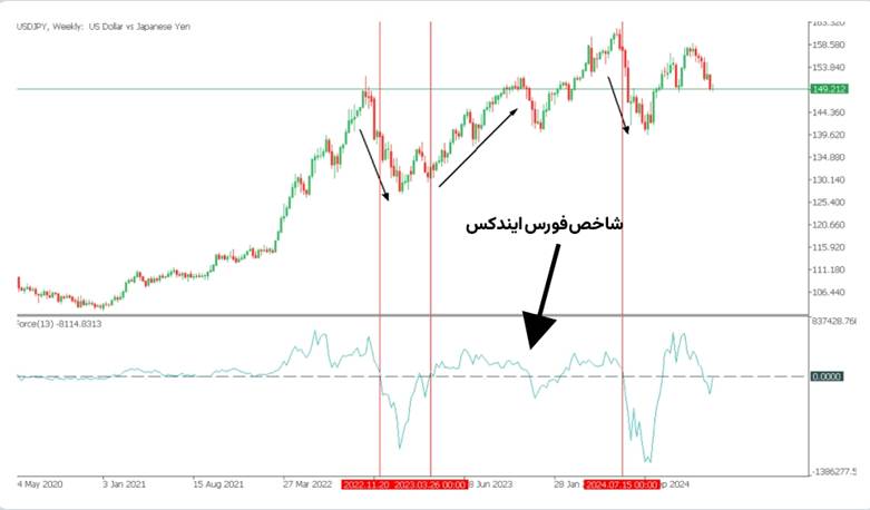 شاخص فورس ایندکس