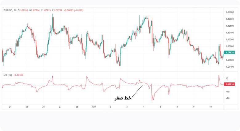 شاخص فورس ایندکس
