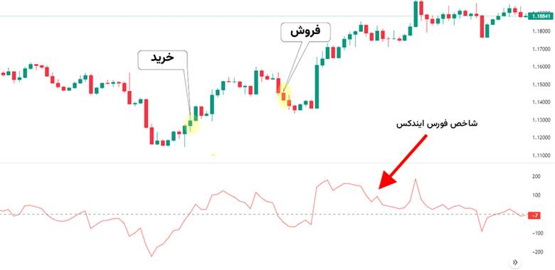 شاخص فورس ایندکس