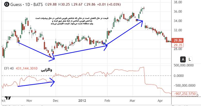شاخص فورس ایندکس
