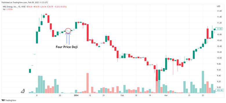 Gravestone Doji Candlestick
