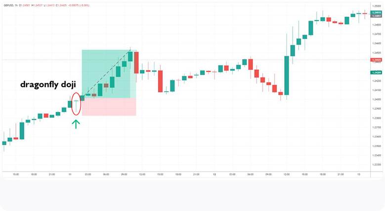 Everything You Need to Know About the Gravestone Doji Candlestick in Technical Analysis