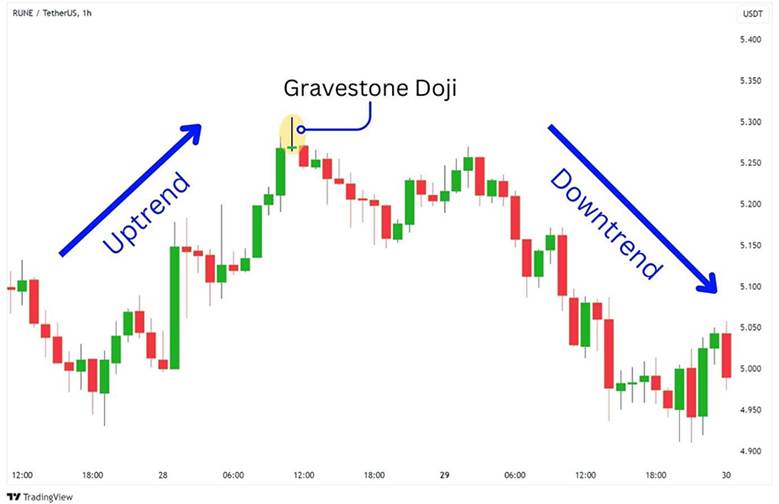 Gravestone Doji Candlestick