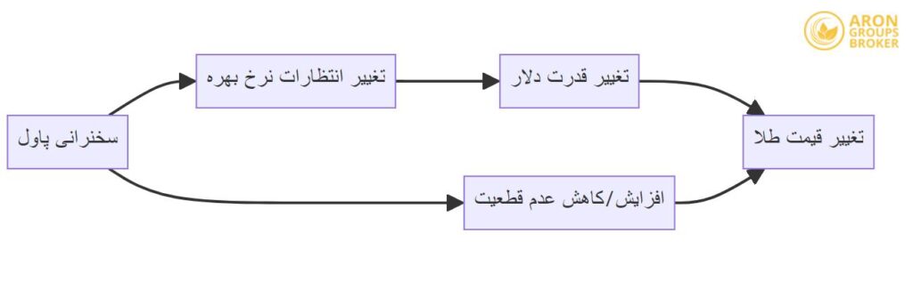 نشست جکسون هول و اهمیت آن برای بازارهای مالی جهانی