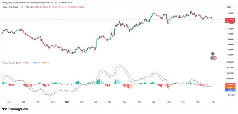 اندیکاتور مکدی در تریدینگ ویو​