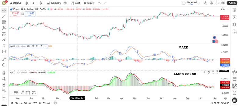 اندیکاتور مکدی در تریدینگ ویو​