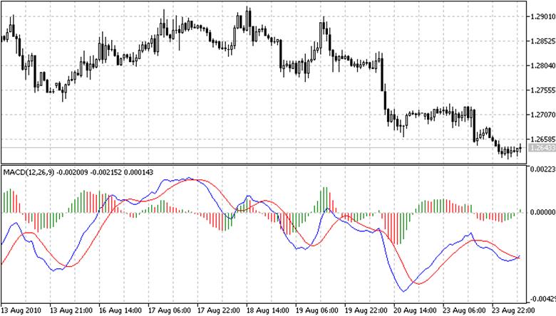 آموزش کامل اندیکاتور MACD در تریدینگ ویو برای تحلیل دقیق روند بازار