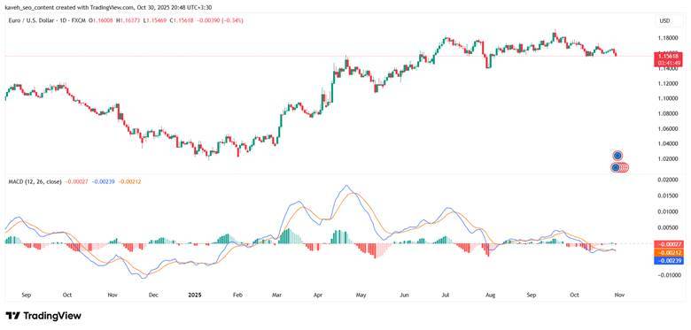how to use macd indicator in tradingview​