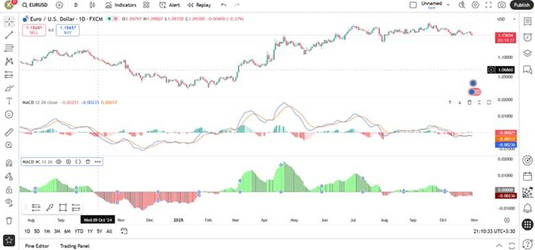 how to use macd indicator in tradingview​