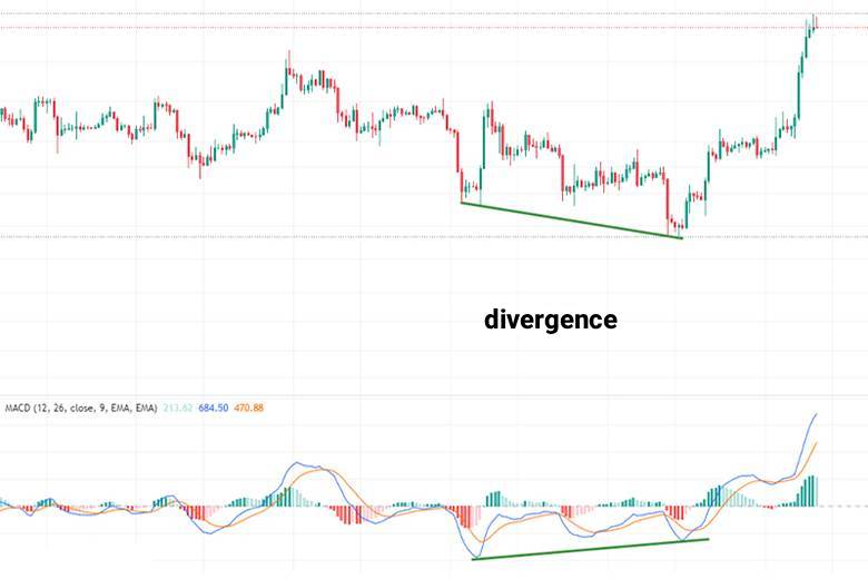 how to use macd indicator in tradingview​