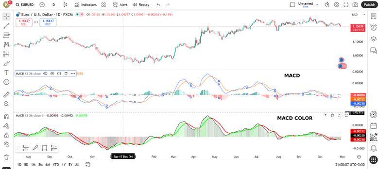 how to use macd indicator in tradingview​