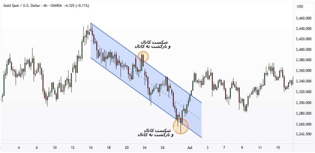 استراتژی میکروکانال