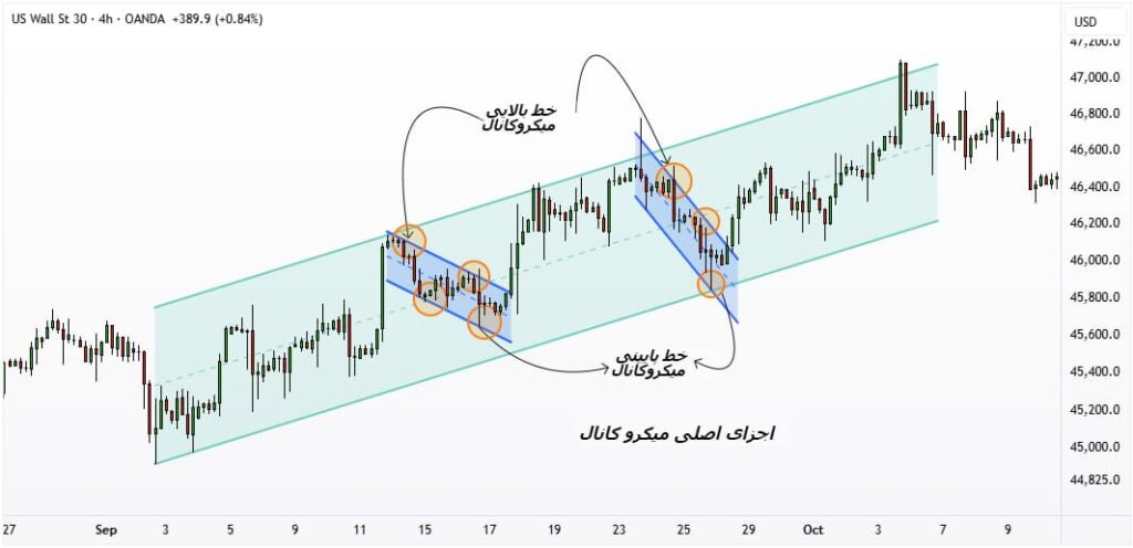 استراتژی میکروکانال