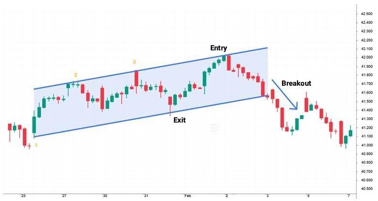 A Complete Guide to Using Microchannels for Precise Price Action Entries