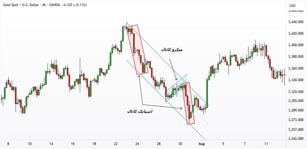 استراتژی میکروکانال