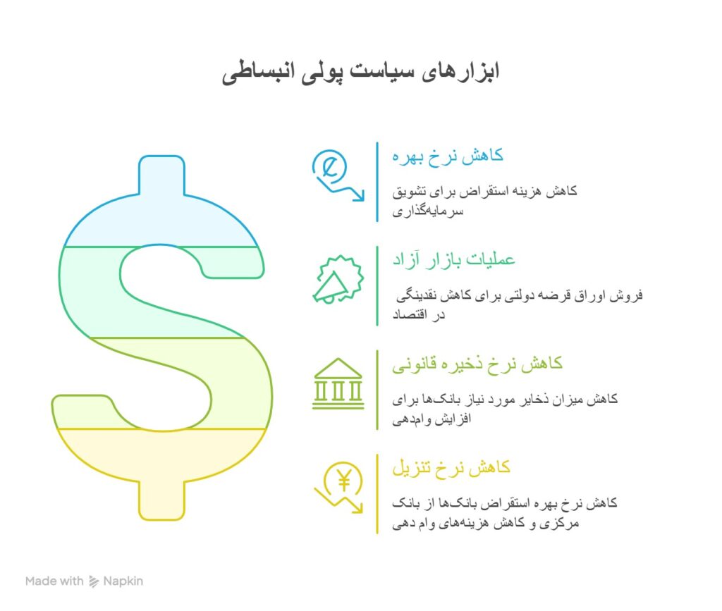 سیاست پولی انقباضی و انبساطی