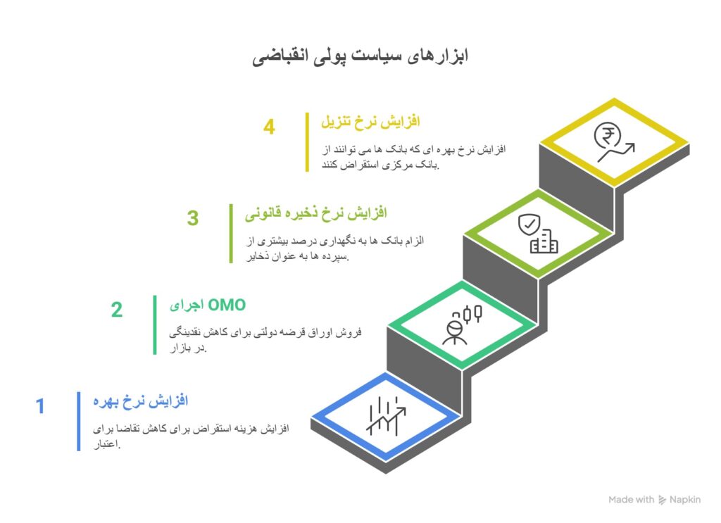 سیاست پولی انقباضی و انبساطی