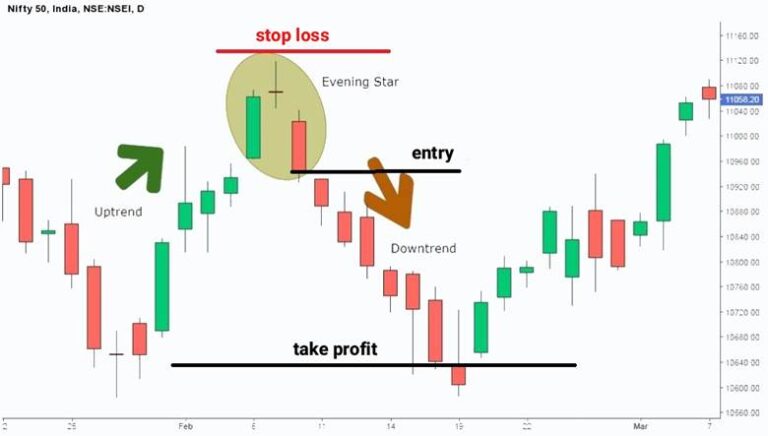 Morning Star and Evening Star Candlestick Patterns in Forex | Powerful ...